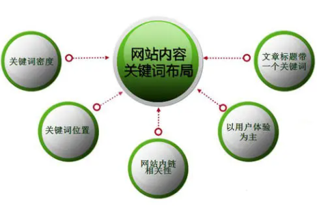 关键词网络推广