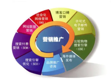 网络推广技术
