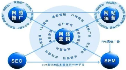 网络推广考核