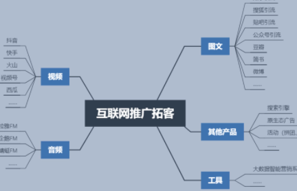 网络推广途径